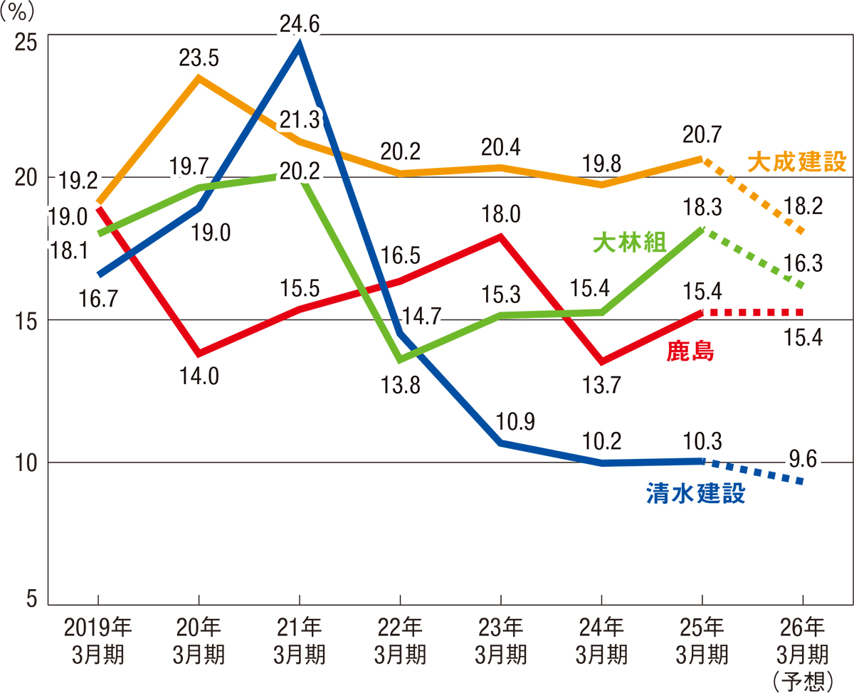 大手建設4社は軒並み土木増収、鹿島が16期ぶりに4000億円超え（2ページ