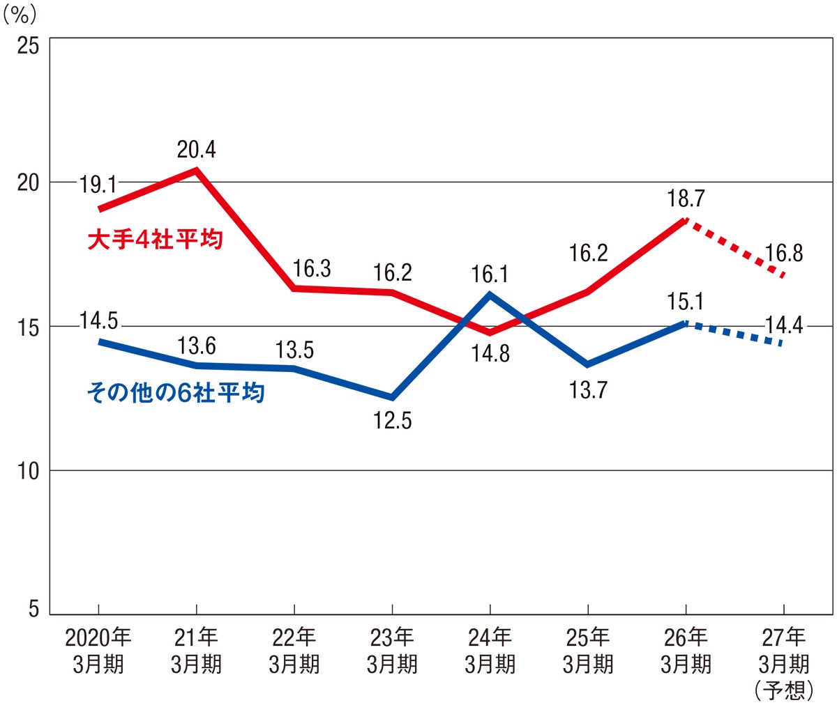 主要建設会社で土木増収相次ぐ、鹿島が4300億円で4期連続トップ（2