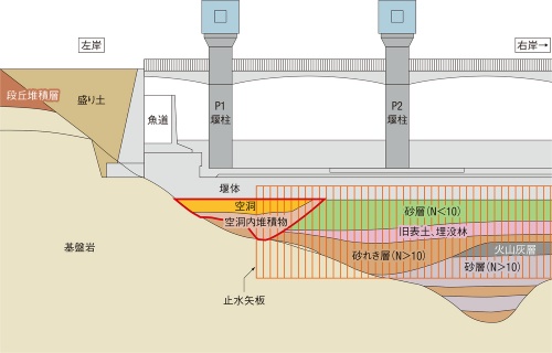 資料3■ P1堰柱の下に空洞