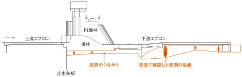 資料4■ 下流エプロンの下に空洞を確認