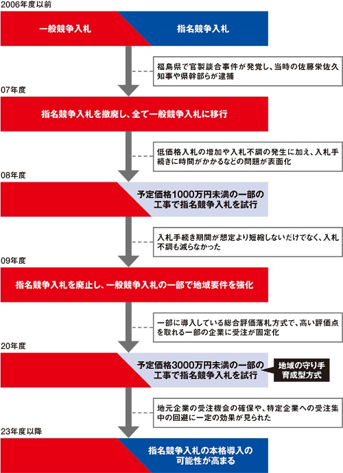 資料1■ 福島県で繰り返す指名競争の試行と中止