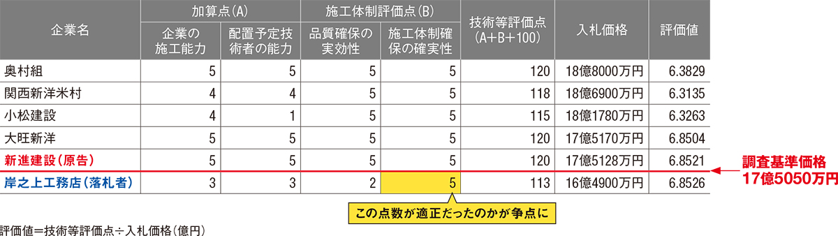 資料3■ 原告は評価値0.0005点差で落札できず