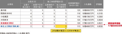 資料3■ 原告は評価値0.0005点差で落札できず