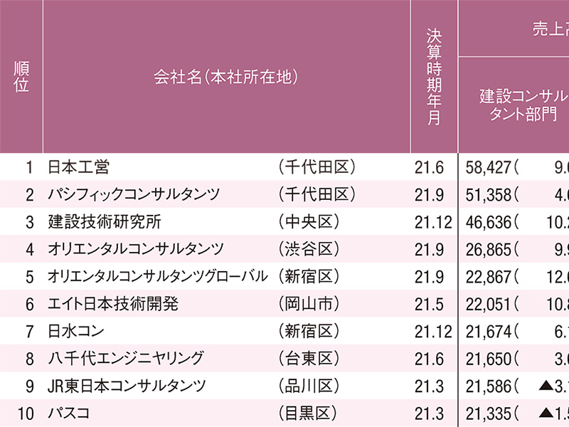 建設コンサルタント会社ランキング