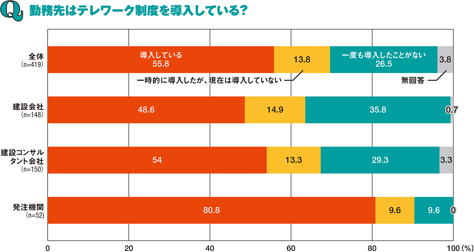 資料1■ 発注機関は8割が導入中