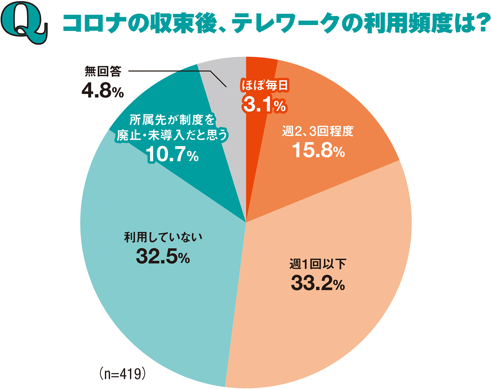 資料4■ 週1回以下の利用が最多