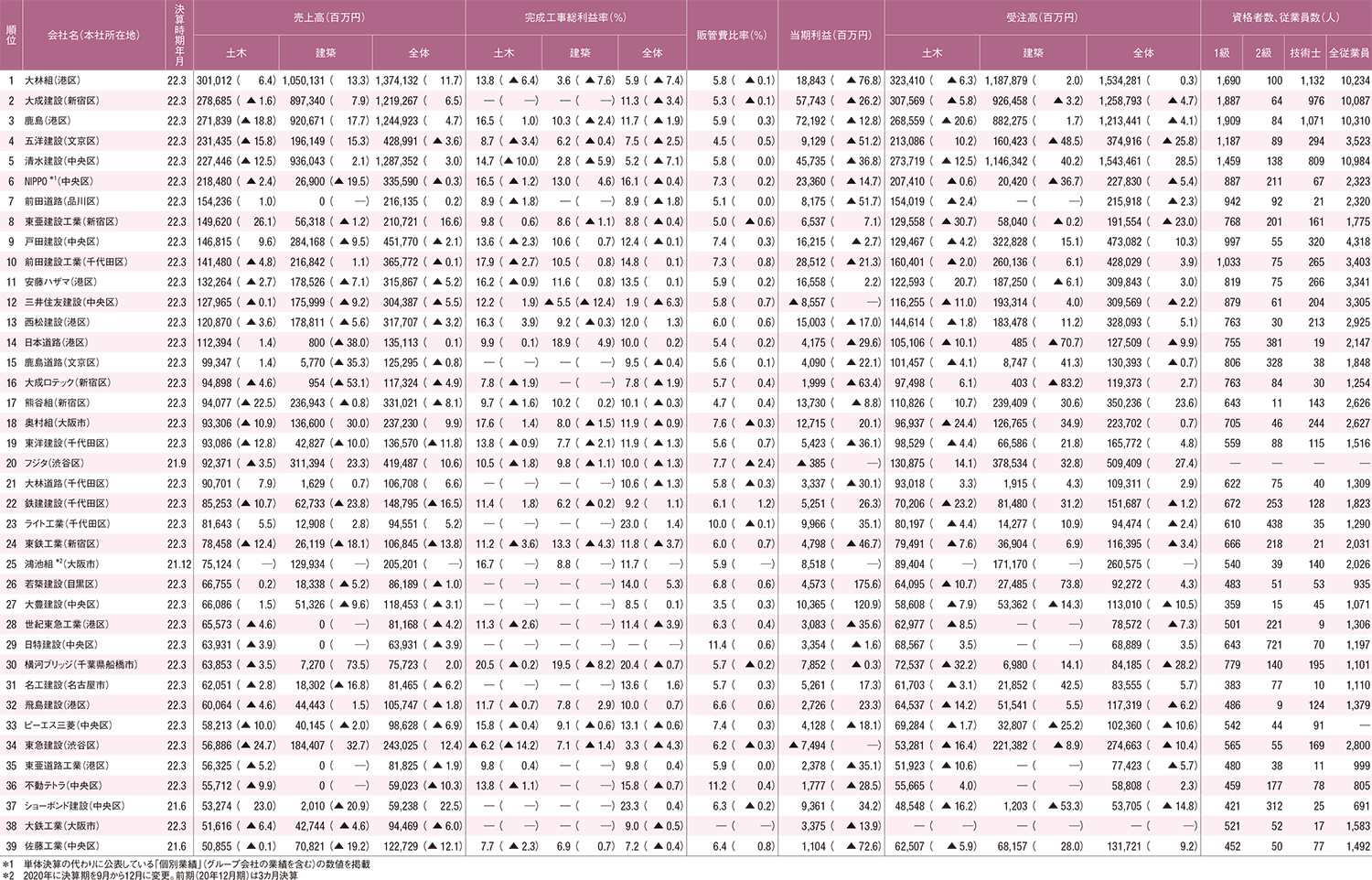 日経コンストラクション　まとめ売り 52-53.jpg?__scale=w:500,h:321&