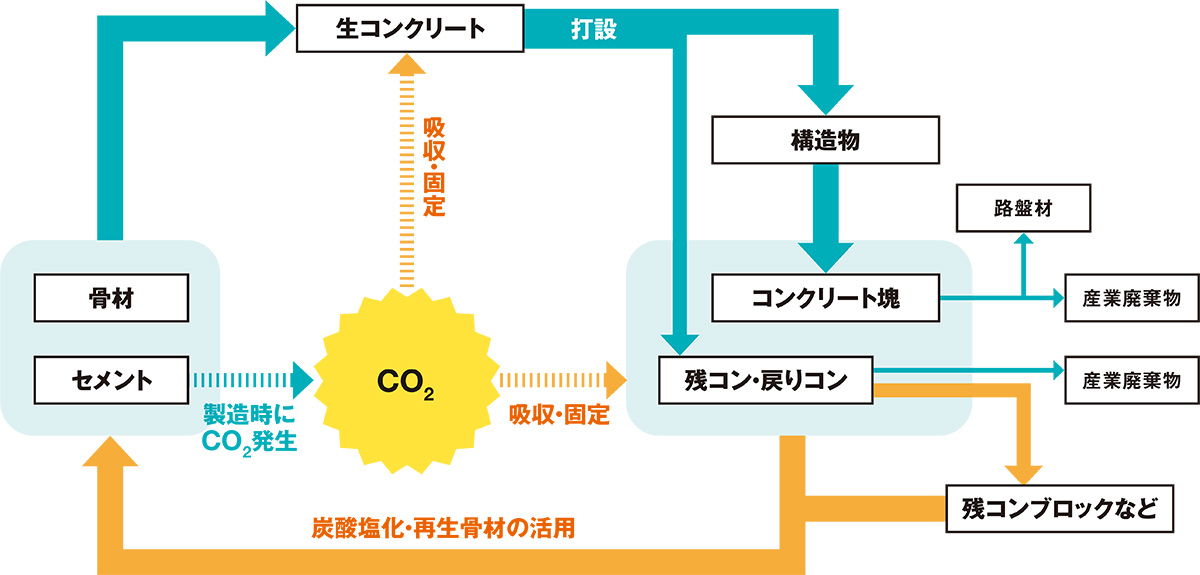 資料1■ コンクリートは「循環」へ