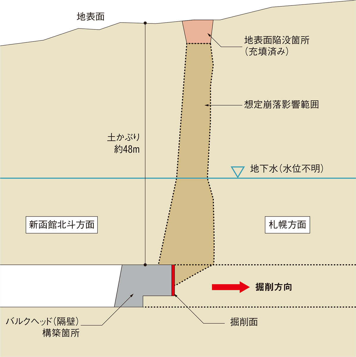 資料7■ 土かぶり48mで地表面陥没