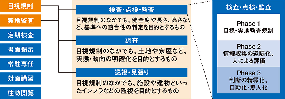 資料1■ 法令のアナログ度合いを個別に確認して見直す