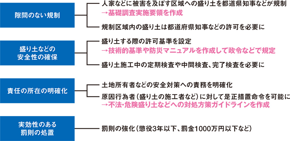 資料2■ 要領やガイドラインを充実させて規制の実効性を高める