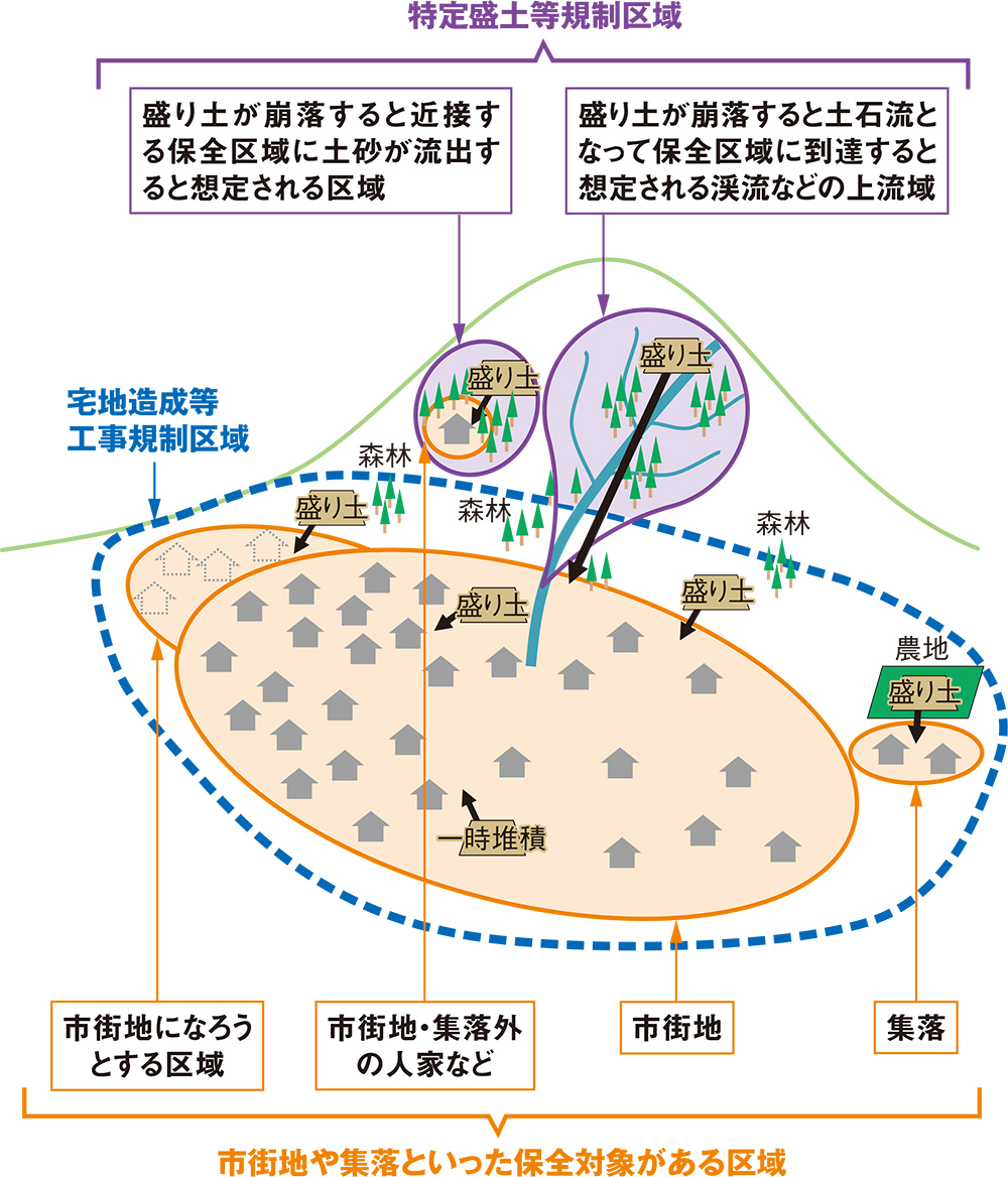 資料4■ 市街地の上流域などの盛り土を新たに規制する