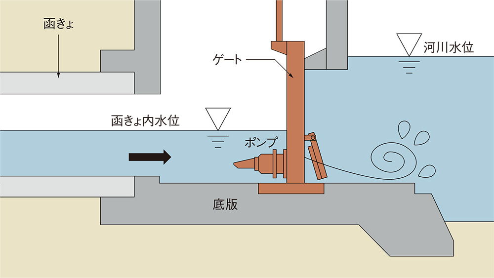 L2地震動で照査せず強度不足、下水施設なのに河川の基準を適用 L2地震動で照査せず強度不足、下水施設なのに河川の基準を適用