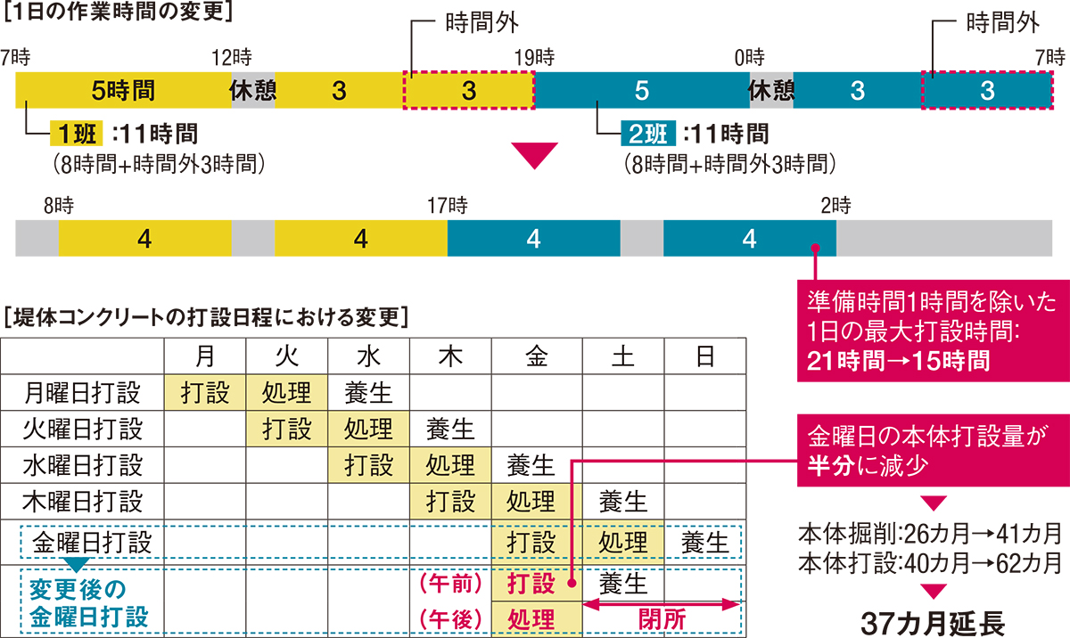 資料2■ 時間外労働や休日作業が前提となっていた