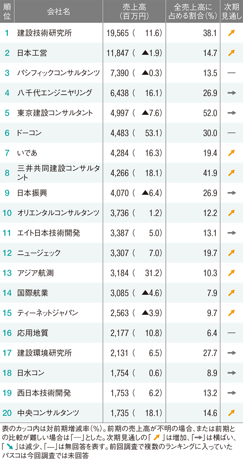 日経コンストラクション2024年4月号のコンサルタントランキング