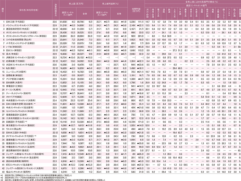 建設コンサルタント会社ランキング