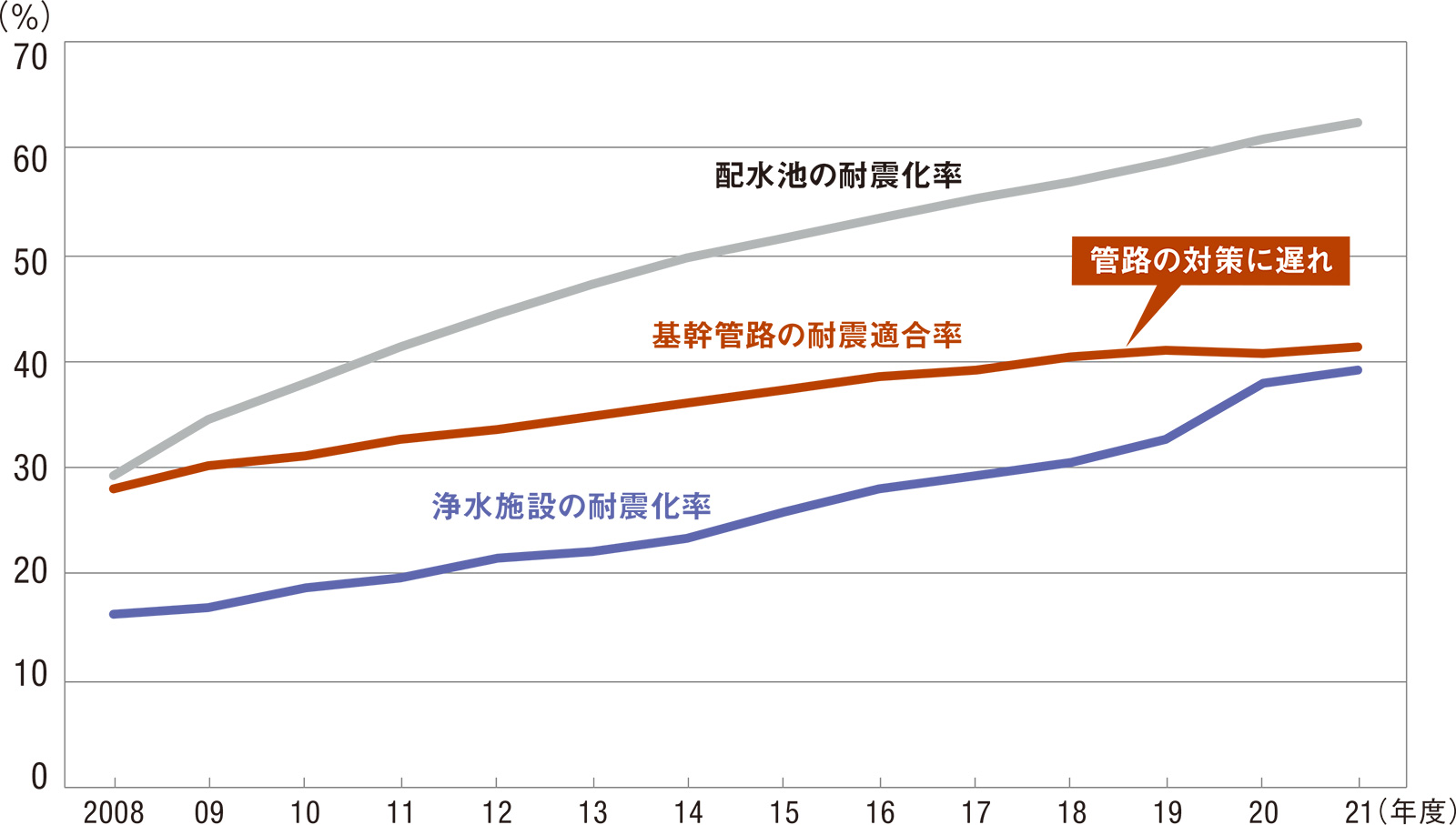 歩み遅い水道施設の耐震化、国交省移管で災害対応強化に期待 歩み遅い水道施設の耐震化、国交省移管で災害対応強化に期待