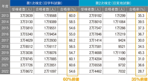 資料1■ 2次の合格率は1次よりも低い