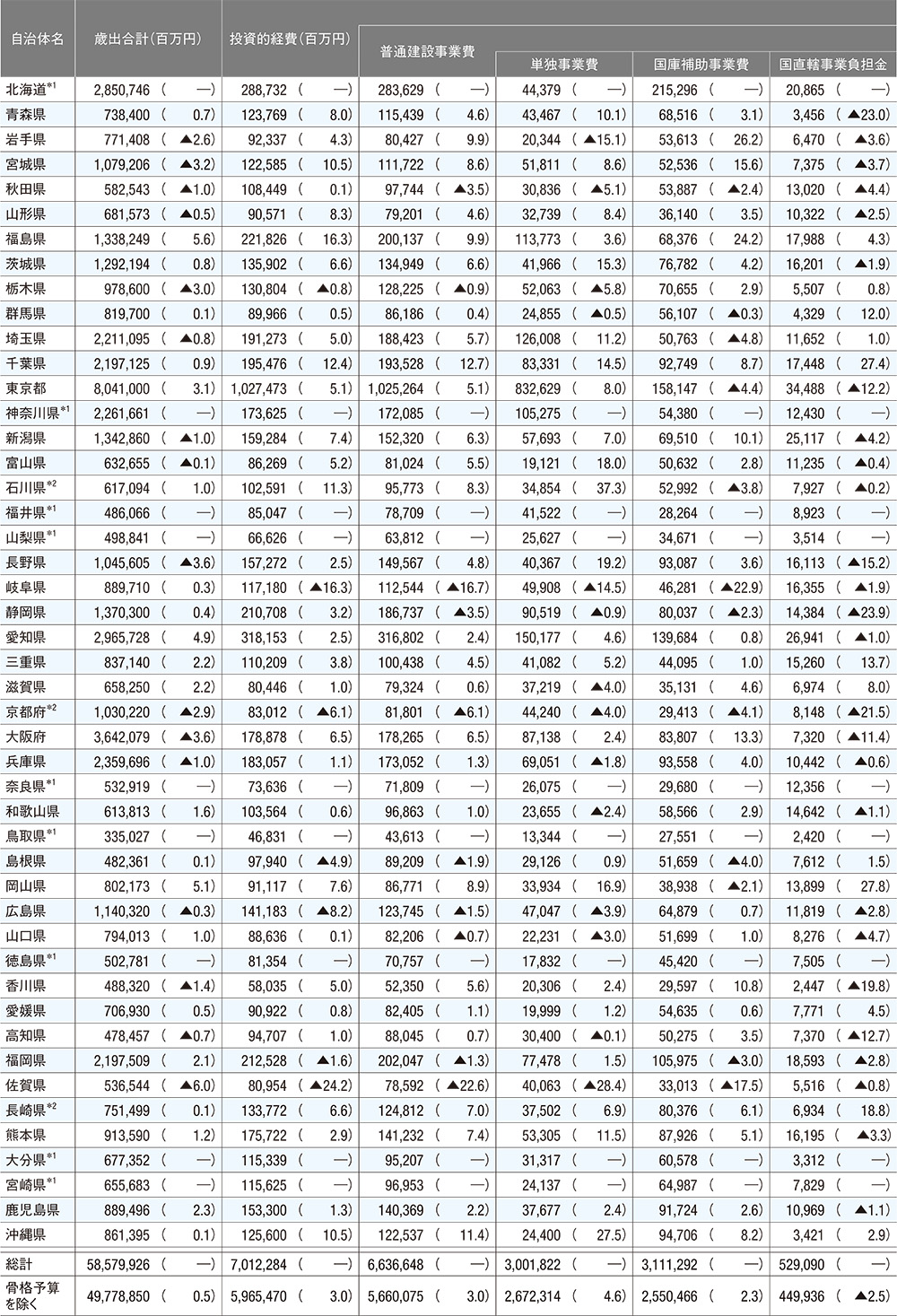 自治体予算要覧 全都道府県・市区 ２０１０年度 /日本経済新聞社産業地域研究所/日本経済新聞社（大型本） 自治体予算要覧 全都道府県・市区 2010年度 /日本経済新聞社