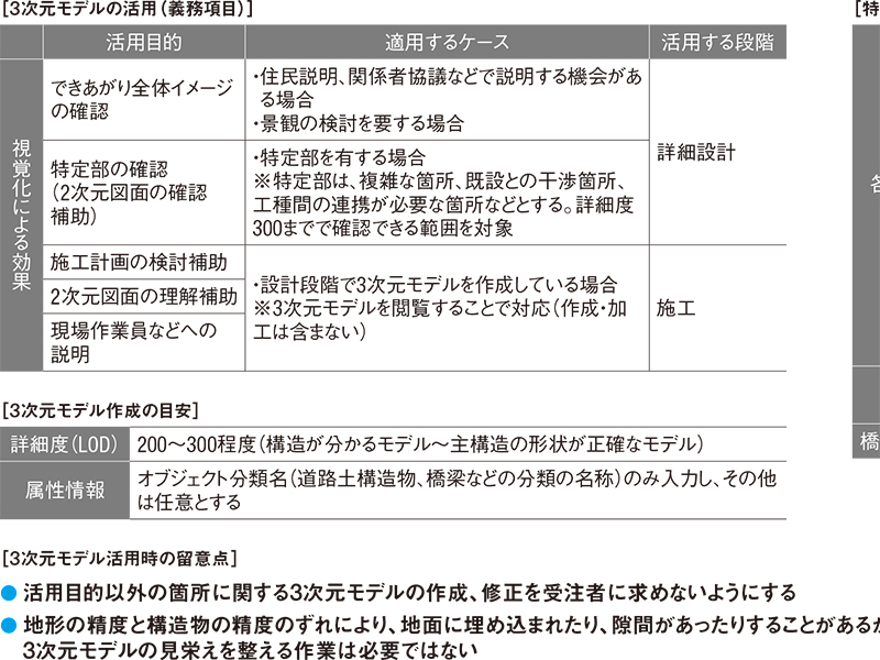 ぎこちなく始まったBIM/CIM原則化、全体最適の議論は棚上げに