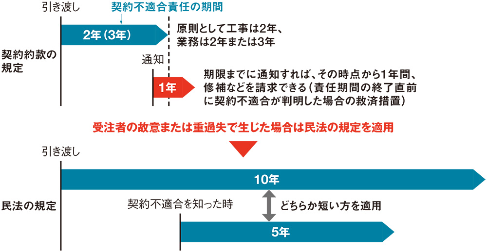 設計ミスがなくてもなぜ損害賠償？ 契約不適合の他にも責任あり（3
