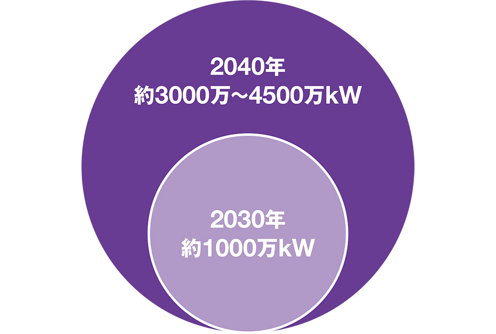 資料2■ 2030年に約1000万kW