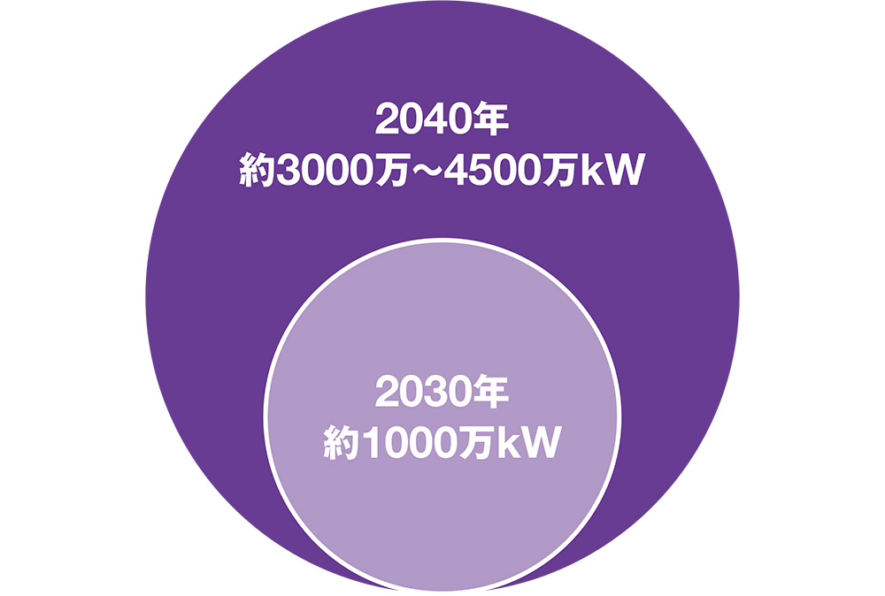 資料2■ 2030年に約1000万kW