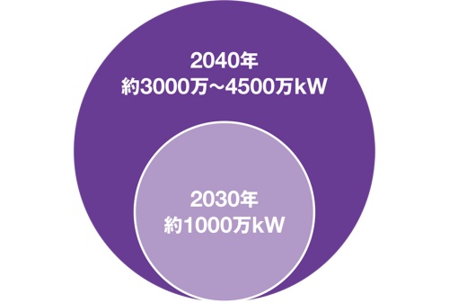 資料2■ 2030年に約1000万kW