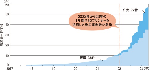 資料2■ 国内の建設3Dプリンター活用が急増