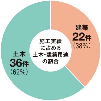 土木・建築用途の割合。23年6月時点の集計結果(資料:3Dプリンティング技術の土木構造物への適用に関する研究小委員会)