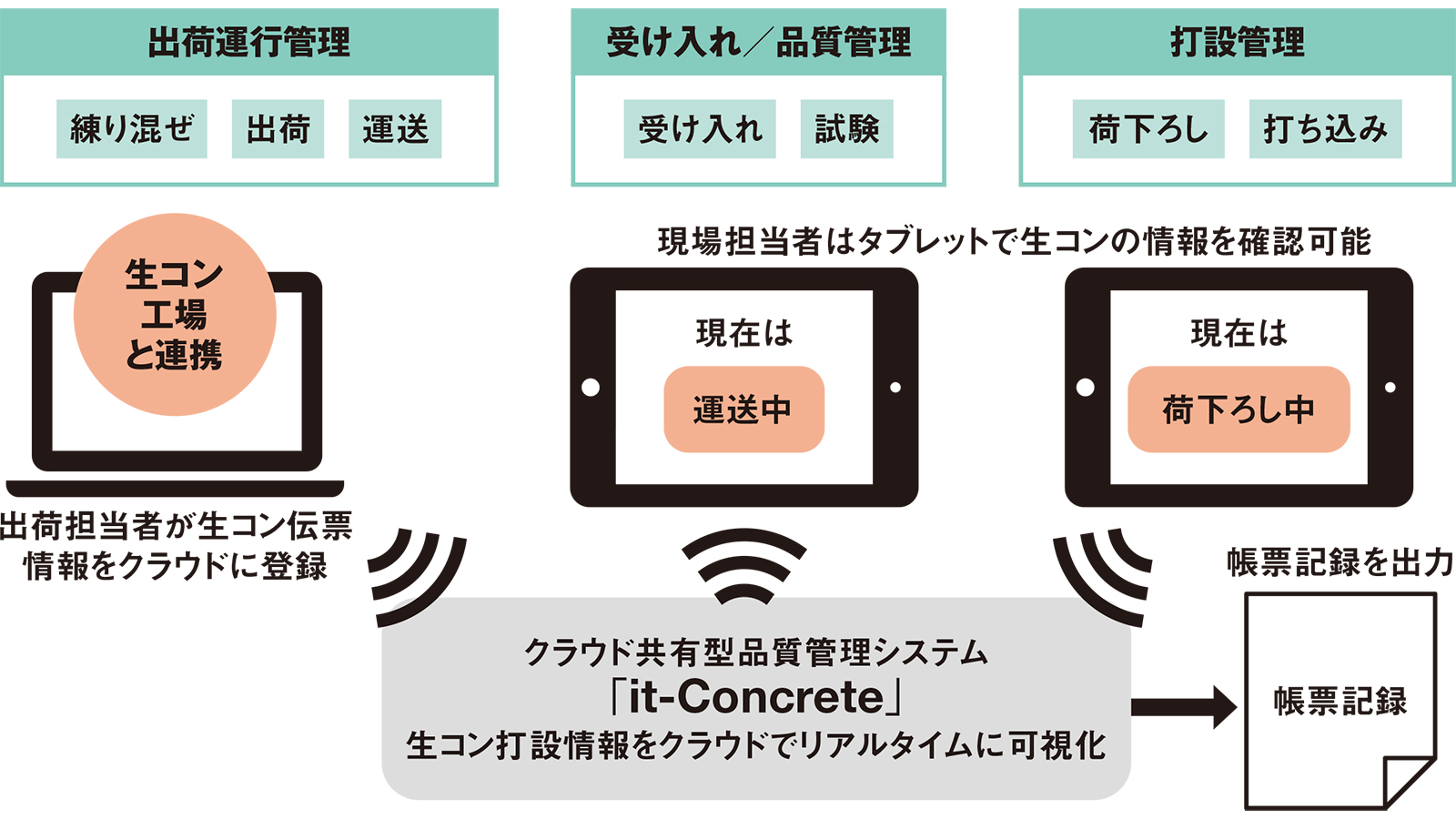 コンクリートの“新常識” | 日経クロステック（xTECH）