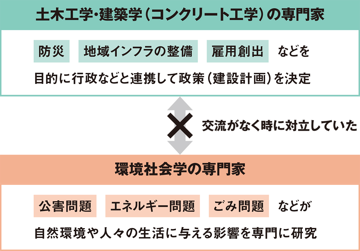 コンクリート工学が異例のタッグ、“犬猿”の環境社会学と共同研究