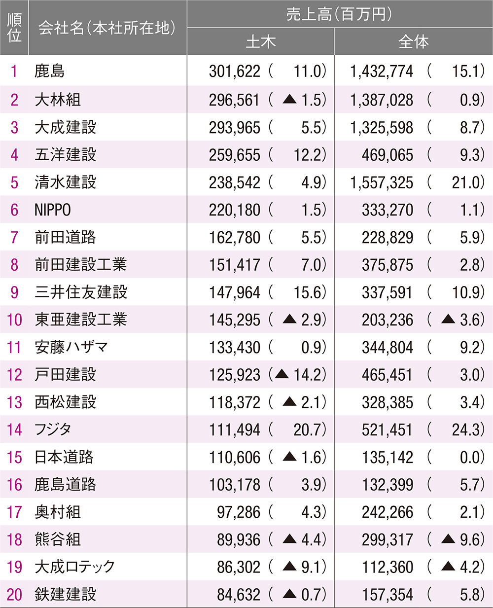 土木売上高上位に復調の気配 | 日経クロステック（xTECH）