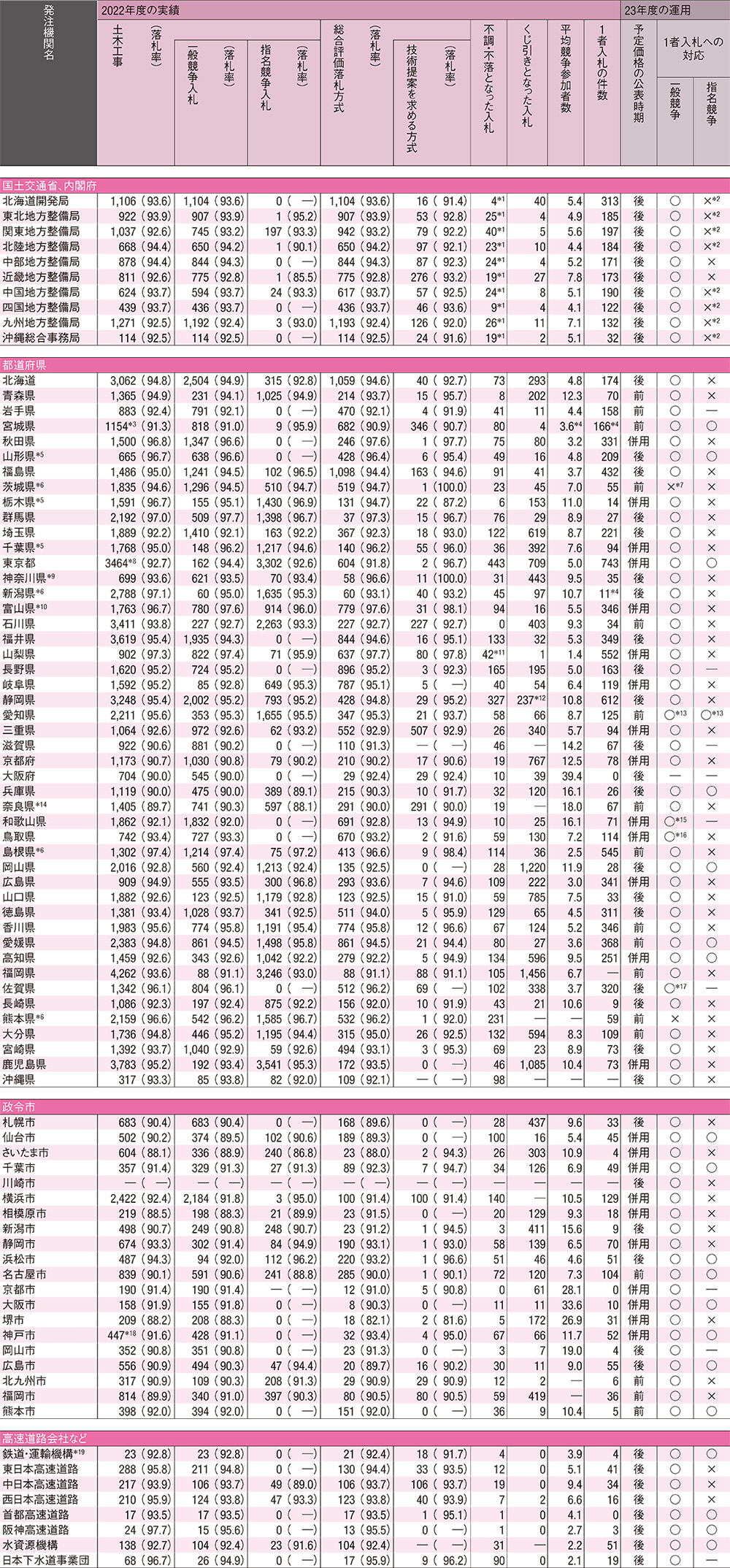 一般競争村上簡易裁判所 ストア 18 構内整備その他工事