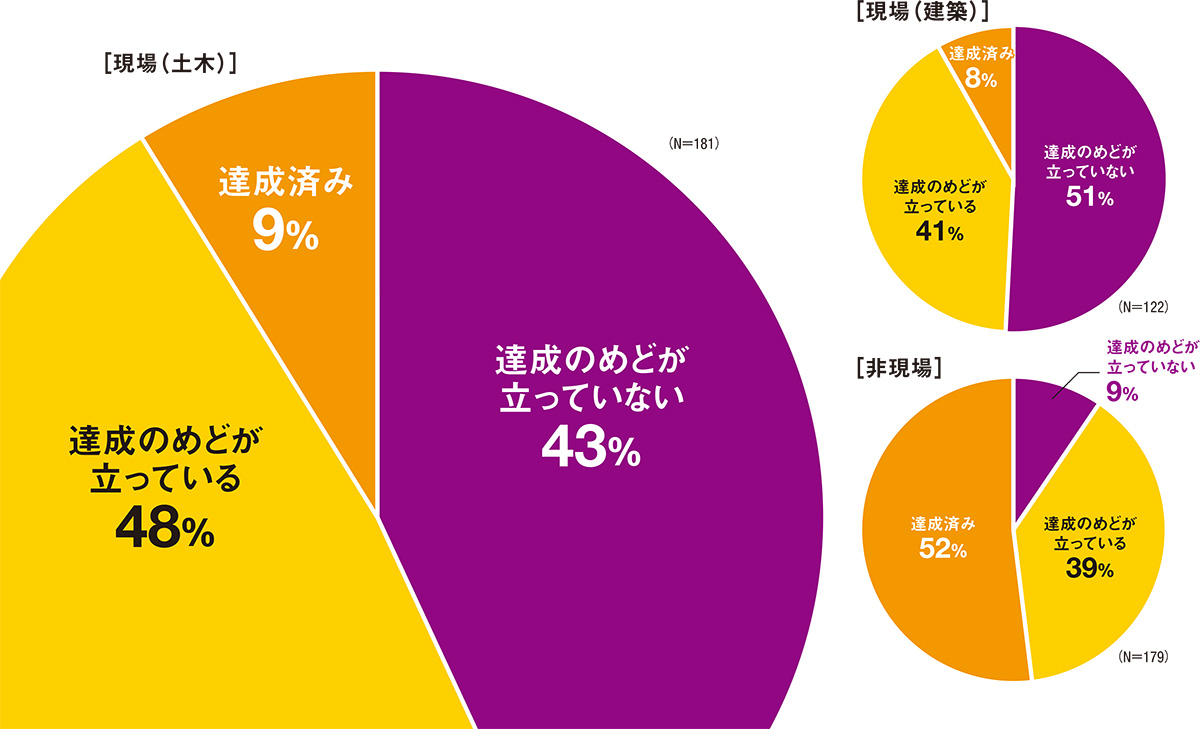 資料1■ 4割超の会社が土木現場で「達成のめど立たず」