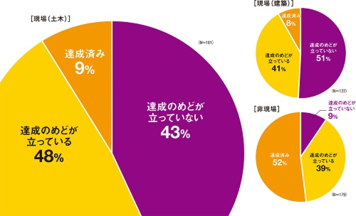資料1■ 4割超の会社が土木現場で「達成のめど立たず」