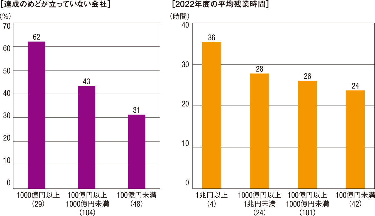 資料2■ 規模の大きな会社ほど深刻