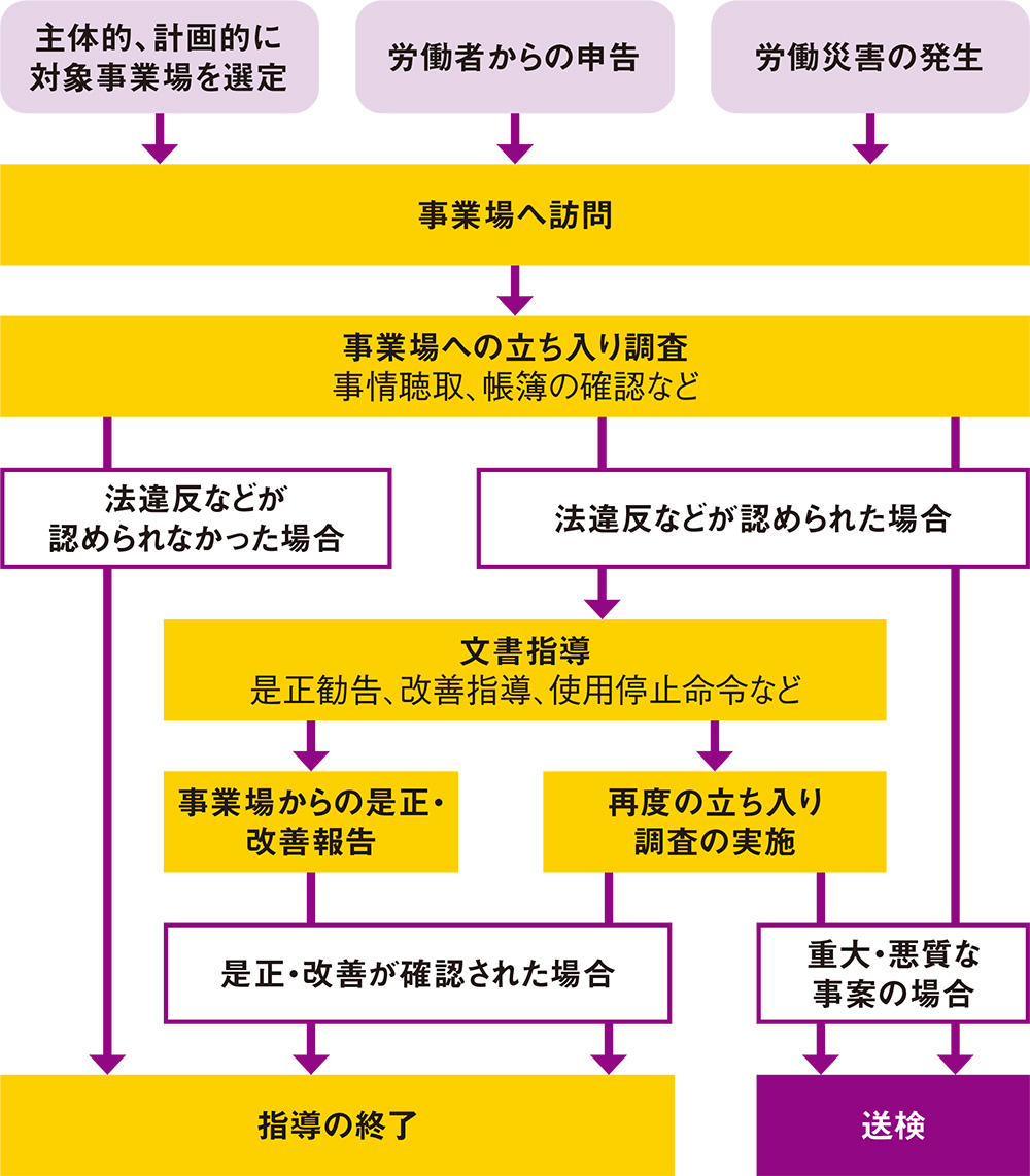 重大な労基法違反には送検・起訴、月102時間の残業で営業停止の