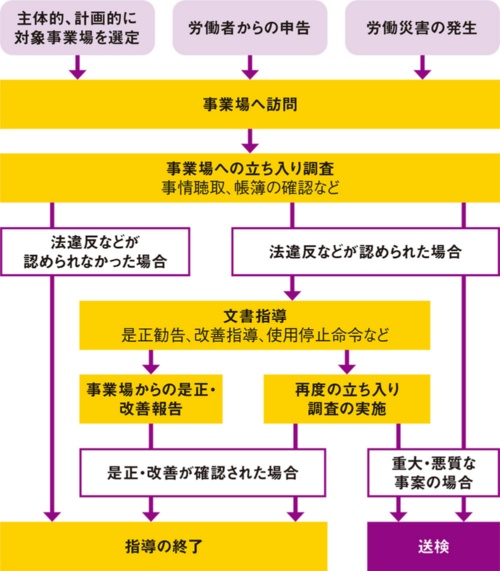 資料3■ 重大・悪質な法違反の場合は送検も