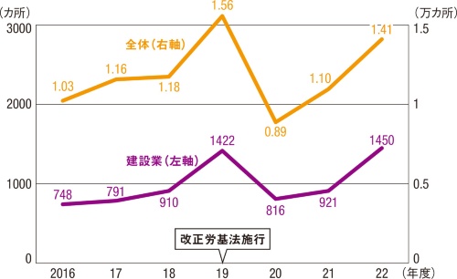 資料4■ 労働時間関連の違反による指導数が2年連続増加