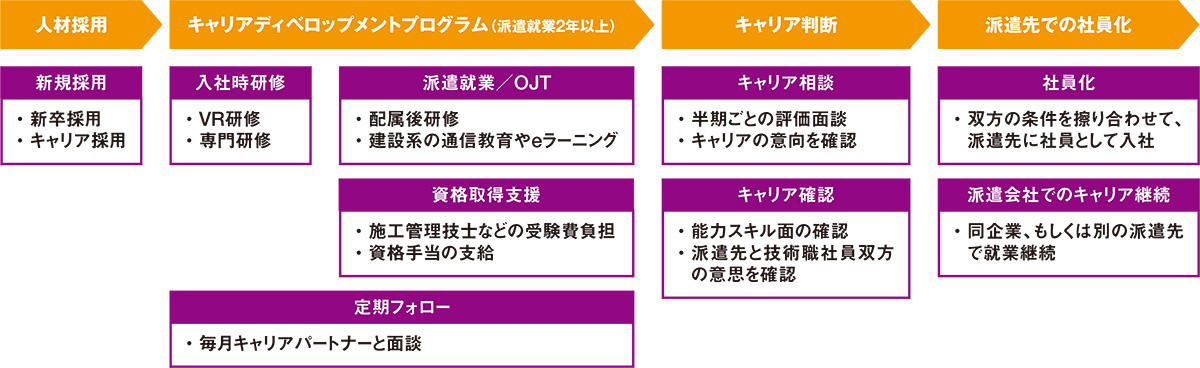 資料2■ 派遣先での社員化が最終目標