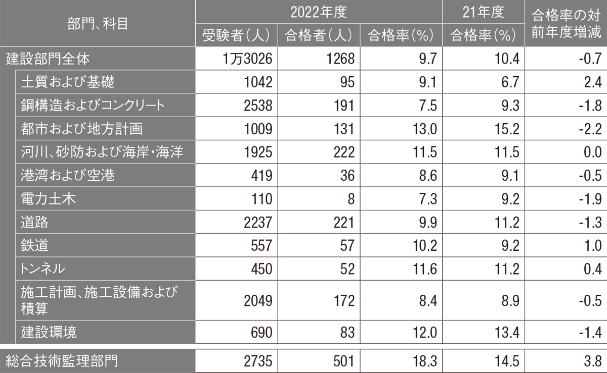 土木関連資格ガイド | 日経クロステック（xTECH）