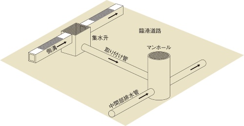資料3■ 中間部排水管は既設