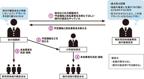 資料2■ 岩村組顧問が農村整備部長に揺さぶりをかけた