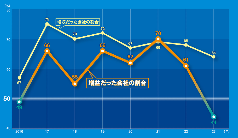 全体動向］増収基調も利益面に陰り | 日経クロステック（xTECH）