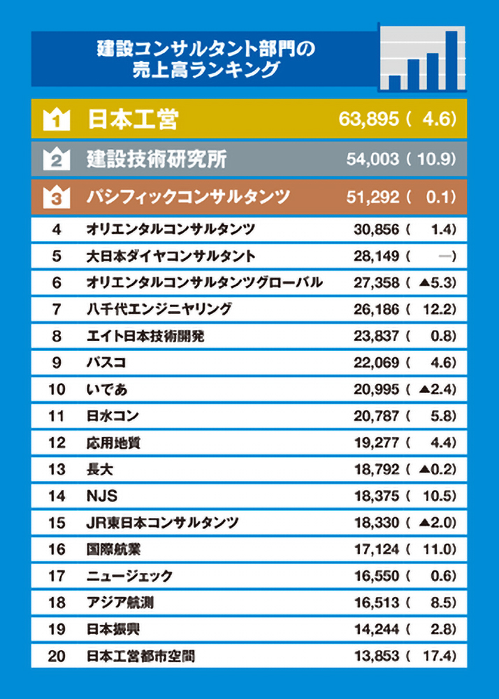 全体動向］増収基調も利益面に陰り | 日経クロステック（xTECH）