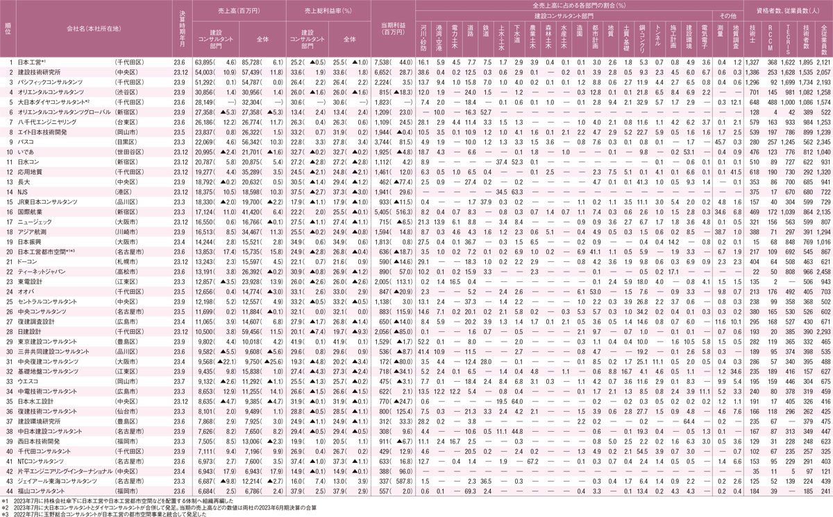 建設コンサルタント会社ランキング（2ページ目） | 日経クロステック（xTECH）