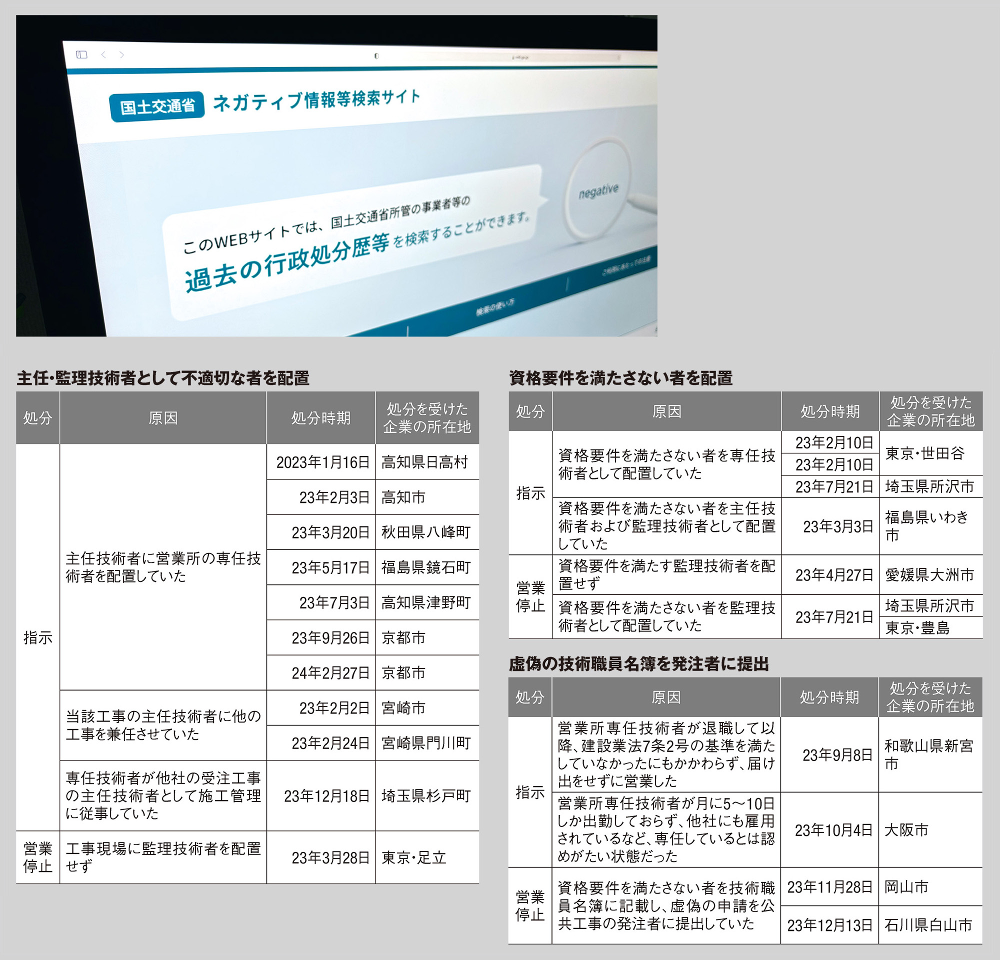 資料1■ 技術者関係違反は60件