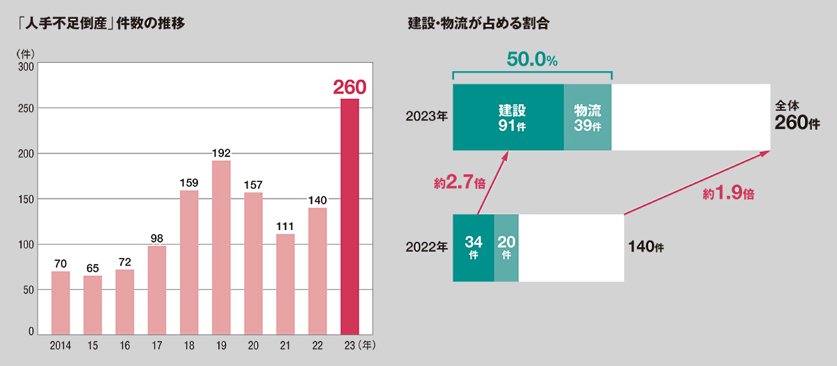 資料3■ 倒産件数の半数を建設・物流が占める