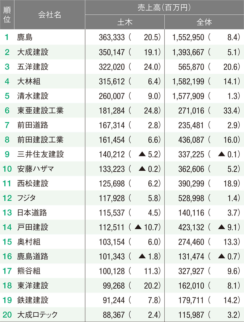 良好な受注続くも国内外にリスク、企業規模で土木売上高と営業利益に差